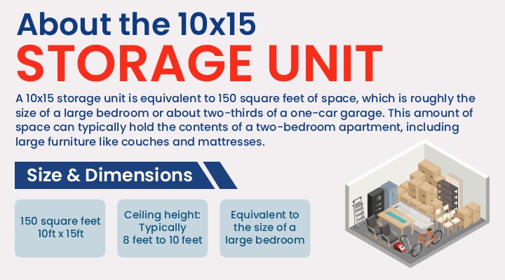 Stop and Stor 10x15 Storage Unit Infographic Summary